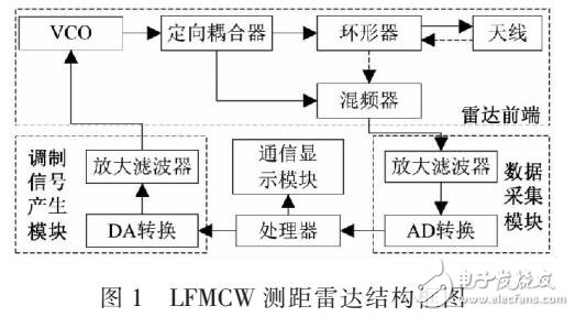 基于FPGA的LFMCW測距雷達調制信號源設計與實現