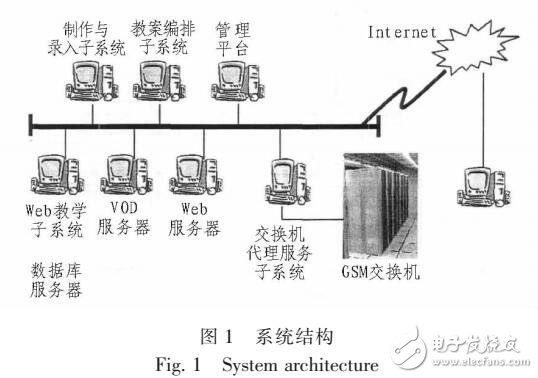 計(jì)算機(jī)網(wǎng)絡(luò)多媒體教學(xué)系統(tǒng)實(shí)現(xiàn)