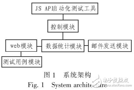 JavaScript API自動化測試方案的管理設計與實現(xiàn)