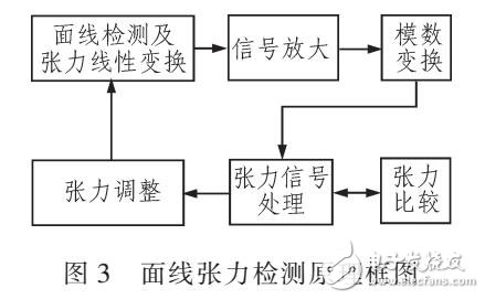 基于霍爾傳感器張力控制檢測(cè)方法