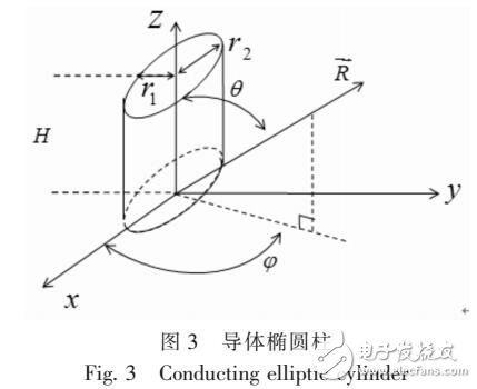 基于星載GNSS-R的RCS分析