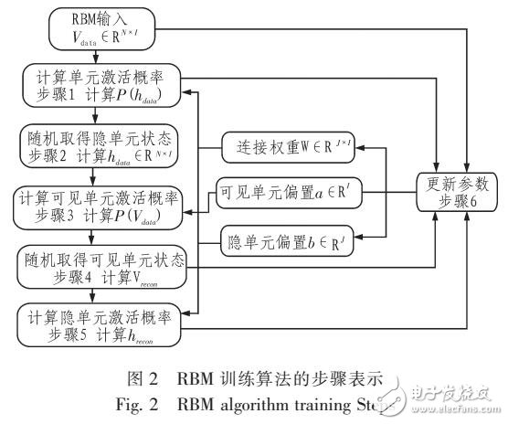 基于GPU的RBM并行加速方法