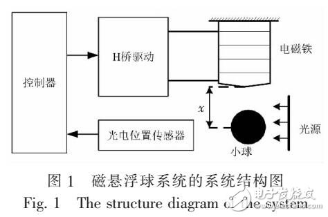 基于磁懸浮球的自適應反演滑模控制器