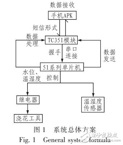 通過TC351數(shù)據(jù)處理實(shí)現(xiàn)遠(yuǎn)程可控澆花系統(tǒng)設(shè)計(jì)