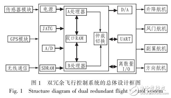 基于ARM的雙冗余飛行控制系統設計