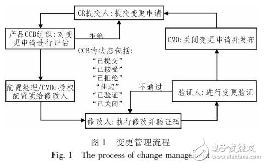 基于SVN軟件配置管理及持續(xù)集成