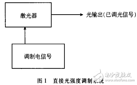 光通信技術之外調制技術的發展與應用