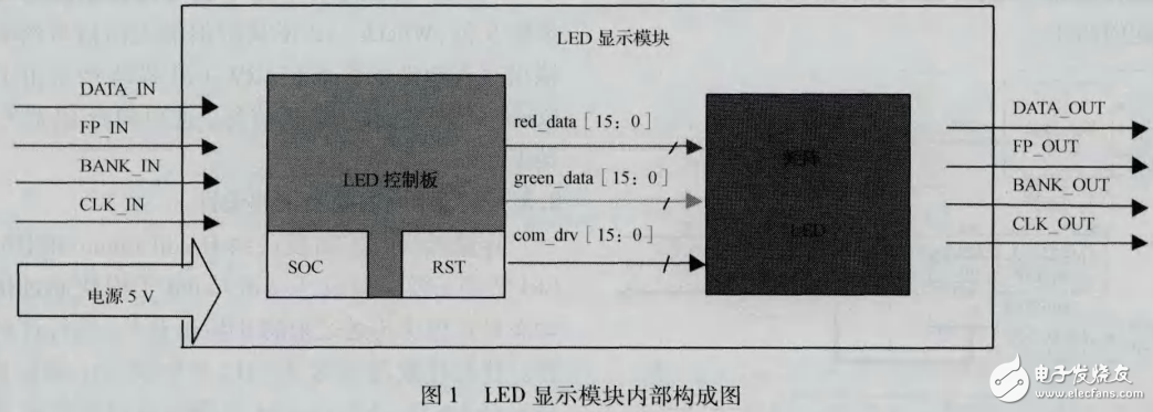 LED顯示模塊工作原理及基于FPGA的LED顯示控制系統的設計