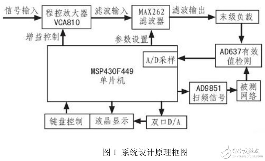 基于單片機的可編程濾波器的設計與實現