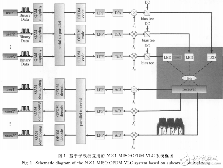 基于副載波復用的LED可見光通信系統的解析