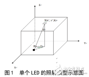 可見光通信技術的優勢及其白光LED陣列光源的光功率分布的研究