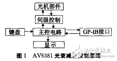 光衰減控制原理及可編程光衰減器的工作原理及自動校準技術(shù)的解析