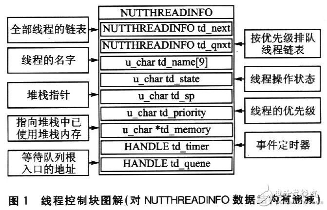 淺談Nut/OS和μC/OS—II的實時調度算法比較