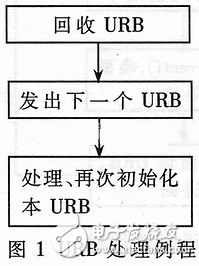 Linux下USB攝像頭驅(qū)動程序開發(fā)解析