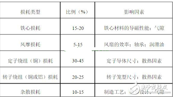 關于電動機能效提升問題（三相交流異步電動機為例）