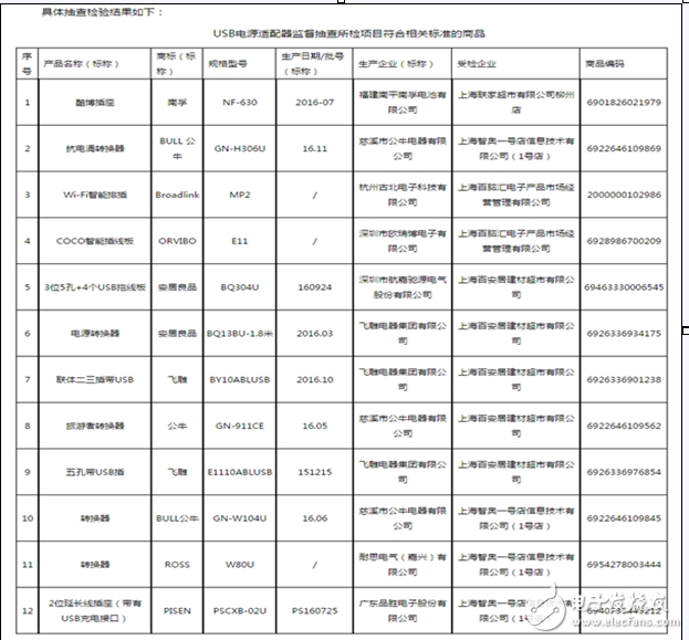 不合格的USB插線板,飛利浦榜上有名