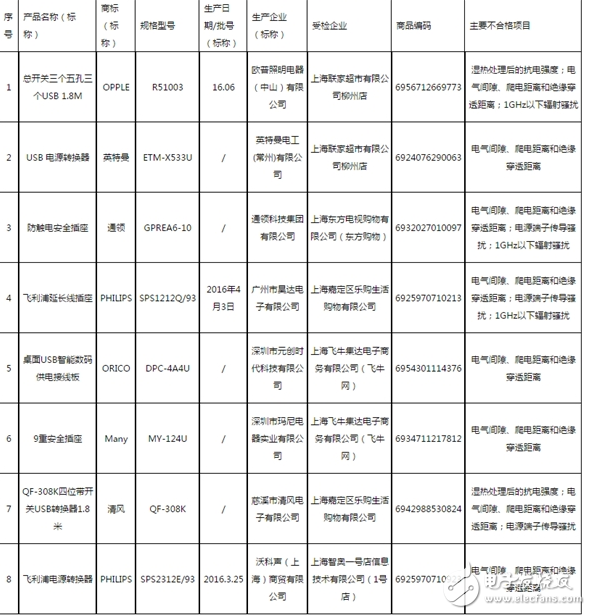 不合格的USB插線板,飛利浦榜上有名