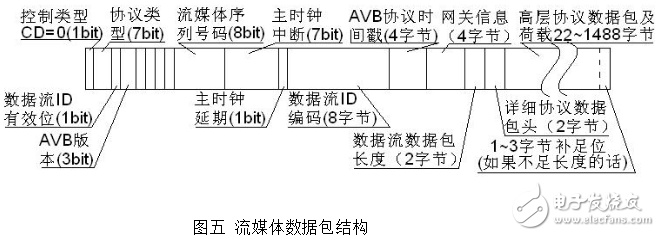 avb是什么_avb傳輸協議