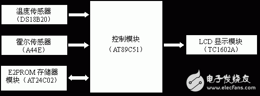 深度解讀關于單片機的車用數字儀表系統技術