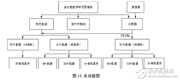 基于fpga的數(shù)字鐘設計的兩款方案（含程序）