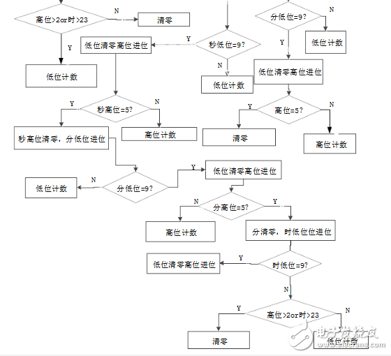 基于fpga的數(shù)字鐘設計的兩款方案（含程序）