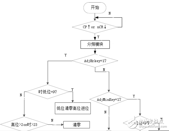 基于fpga的數(shù)字鐘設計的兩款方案（含程序）