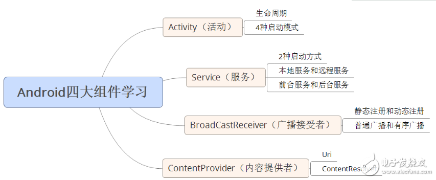 自學andriod的app開發(fā)