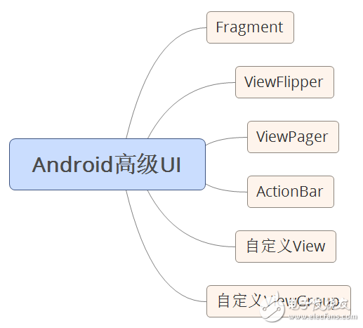 自學andriod的app開發(fā)