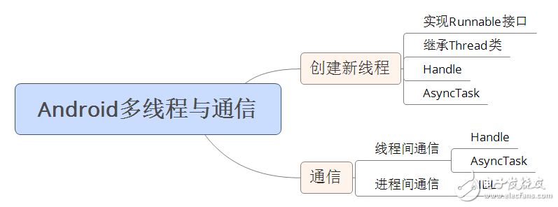 自學andriod的app開發(fā)