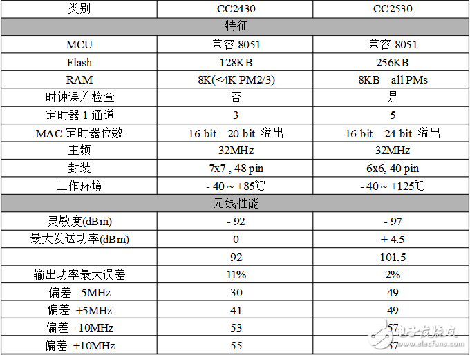 cc2530和cc2430的區別