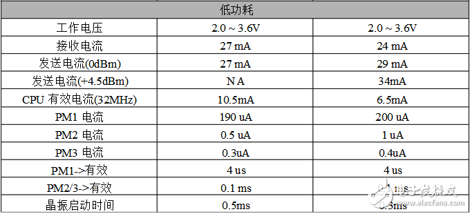 cc2530和cc2430的區別