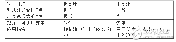 esd保護二極管選型