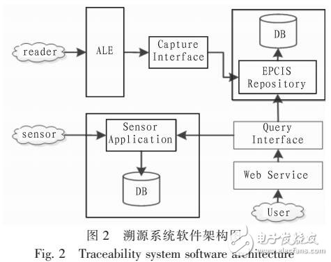 基于EPC物聯網和無線傳感器的山羊溯源管理設計方案