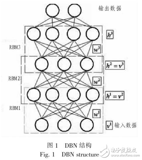 采用深度信念網(wǎng)絡從原始數(shù)據(jù)對故障智能識別的方法