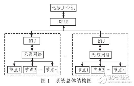 基于無線網絡傳輸和GPRS的監控系統設計