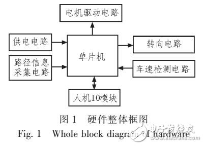 基于激光傳感器實現路徑識別