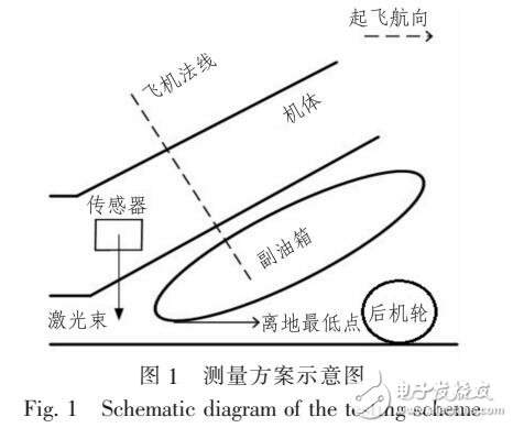 基于激光三角測量的飛機(jī)起飛離地間隙測量方法