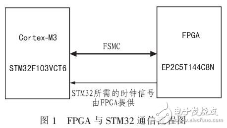 基于FPGA與STM32的液晶檢測(cè)電路