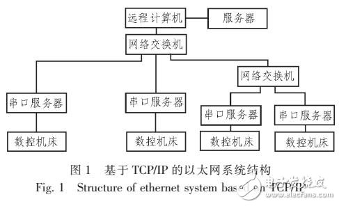 基于企業局域網的數控機床聯網方案