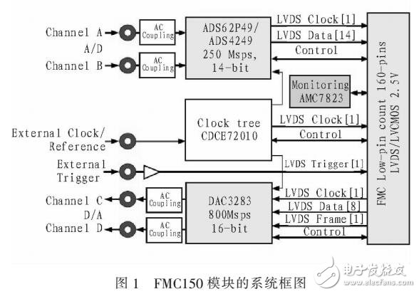 基于FMCA150的高速數據采集模塊的應用