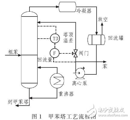 多變量預測控制技術在芳烴抽提甲苯塔中的應用