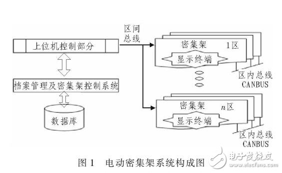 基于高速CAN-BUS總線的電動密集架控制系統