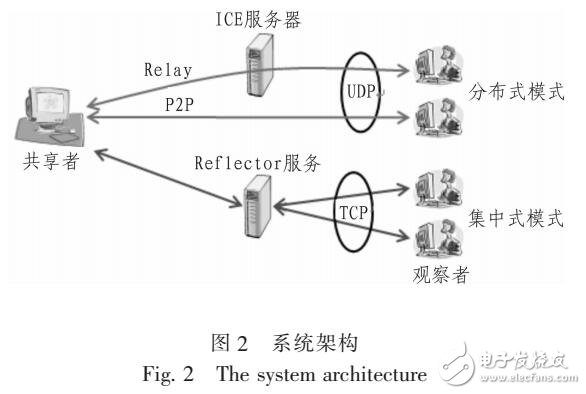 基于混合模式的桌面共享機(jī)制的實(shí)現(xiàn)策略