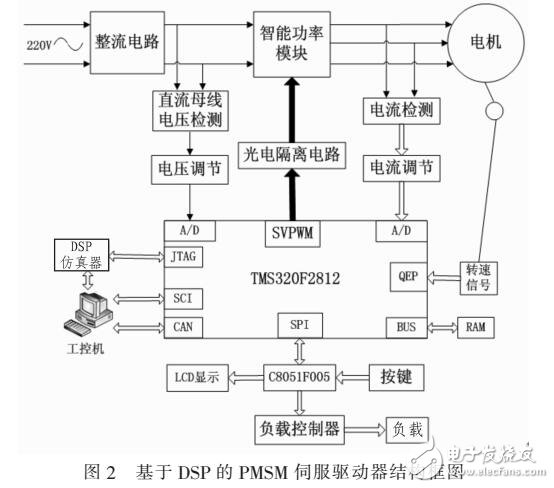 一種新型控制電機的伺服驅動器系統