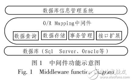 基于.NET數(shù)據(jù)持久層中間件設(shè)計(jì)