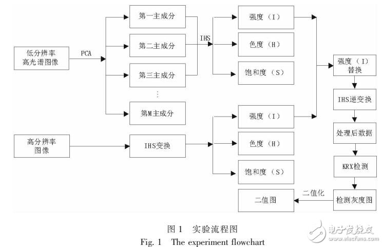 基于圖像融合的高光譜異常檢測