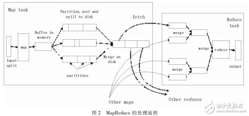 基于Hadoop的幾種排序算法研究