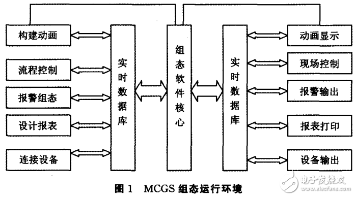 基于MCGS工控組態(tài)軟件設(shè)計(jì)的電梯監(jiān)控系統(tǒng)方案