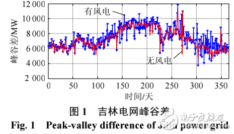 風電接入電網的運行控制及其相關問題和措施