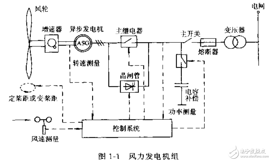 風(fēng)力發(fā)電技術(shù)及其控制技術(shù)全解析（完整版）